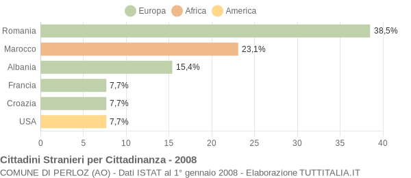 Grafico cittadinanza stranieri - Perloz 2008