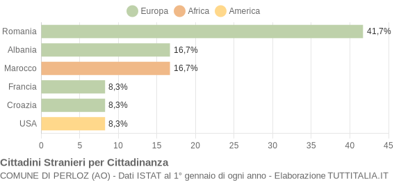 Grafico cittadinanza stranieri - Perloz 2009