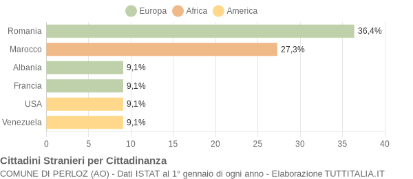 Grafico cittadinanza stranieri - Perloz 2014