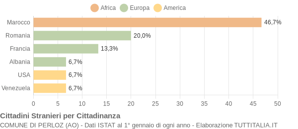 Grafico cittadinanza stranieri - Perloz 2015