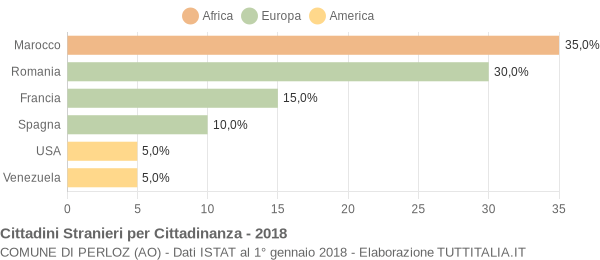 Grafico cittadinanza stranieri - Perloz 2018