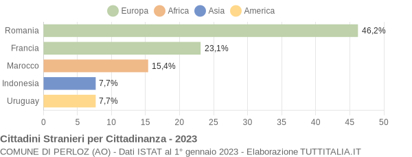 Grafico cittadinanza stranieri - Perloz 2023