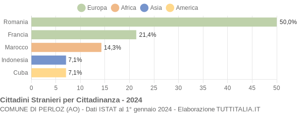 Grafico cittadinanza stranieri - Perloz 2024