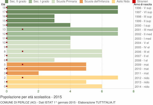 Grafico Popolazione in età scolastica - Perloz 2015