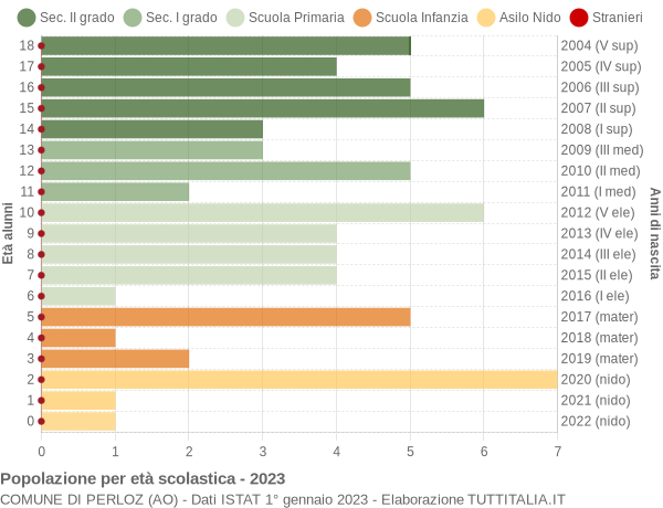 Grafico Popolazione in età scolastica - Perloz 2023