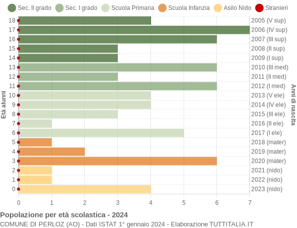 Grafico Popolazione in età scolastica - Perloz 2024