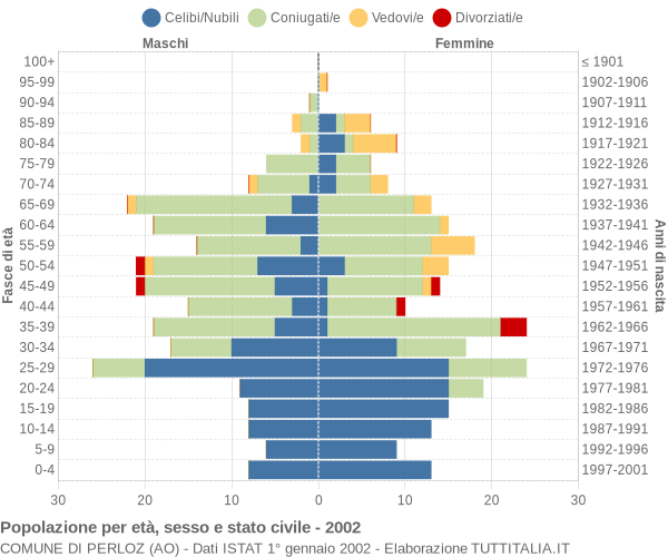 Grafico Popolazione per età, sesso e stato civile Comune di Perloz (AO)