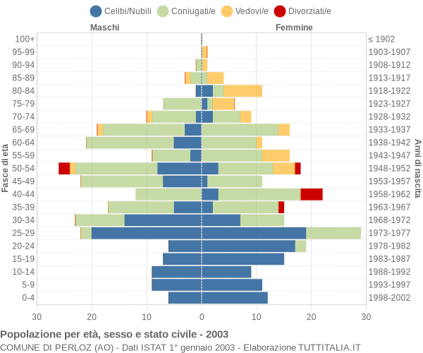 Grafico Popolazione per età, sesso e stato civile Comune di Perloz (AO)