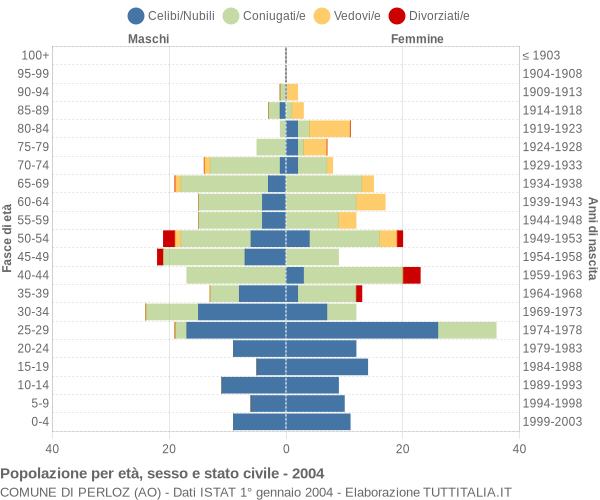 Grafico Popolazione per età, sesso e stato civile Comune di Perloz (AO)