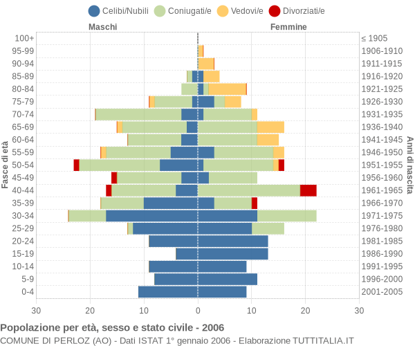 Grafico Popolazione per età, sesso e stato civile Comune di Perloz (AO)