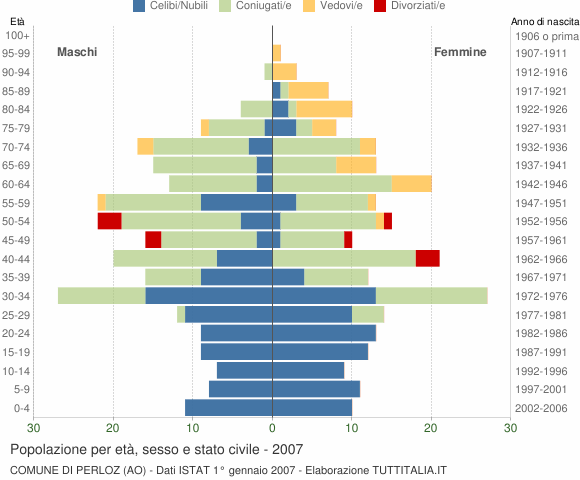 Grafico Popolazione per età, sesso e stato civile Comune di Perloz (AO)