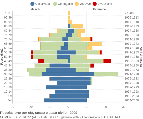 Grafico Popolazione per età, sesso e stato civile Comune di Perloz (AO)