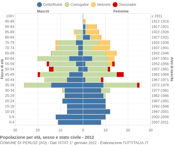 Grafico Popolazione per età, sesso e stato civile Comune di Perloz (AO)