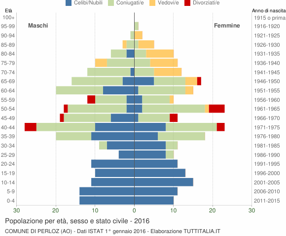 Grafico Popolazione per età, sesso e stato civile Comune di Perloz (AO)