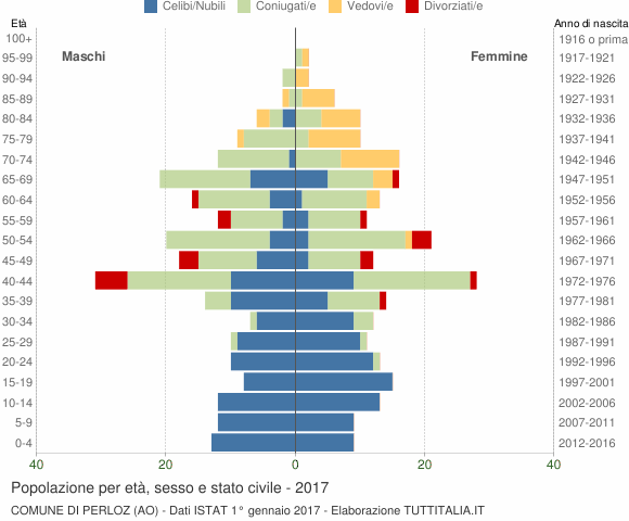 Grafico Popolazione per età, sesso e stato civile Comune di Perloz (AO)