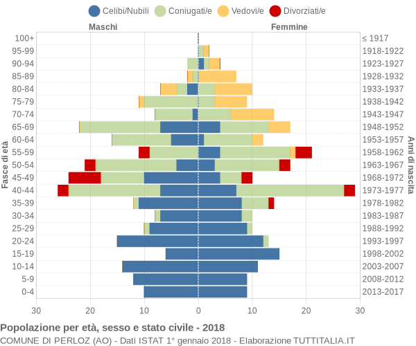 Grafico Popolazione per età, sesso e stato civile Comune di Perloz (AO)