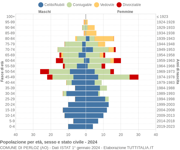 Grafico Popolazione per età, sesso e stato civile Comune di Perloz (AO)