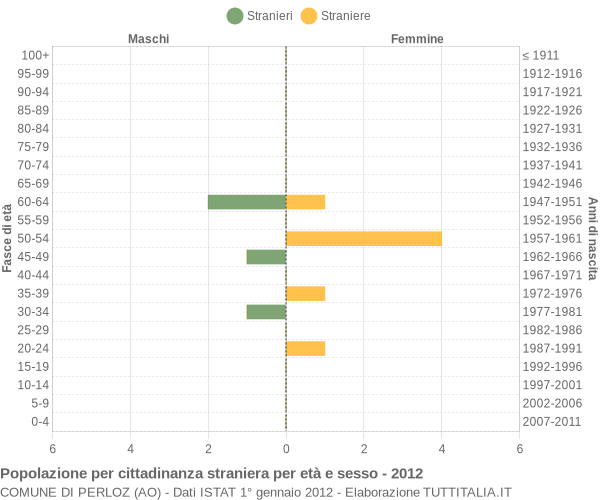 Grafico cittadini stranieri - Perloz 2012