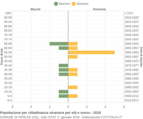 Grafico cittadini stranieri - Perloz 2018