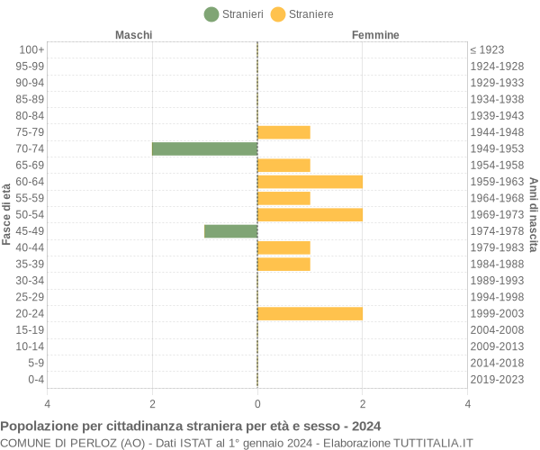 Grafico cittadini stranieri - Perloz 2024