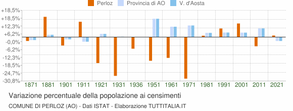 Grafico variazione percentuale della popolazione Comune di Perloz (AO)