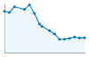 Grafico andamento storico popolazione Comune di Perloz (AO)