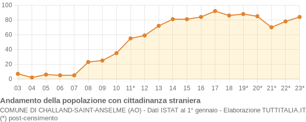 Andamento popolazione stranieri Comune di Challand-Saint-Anselme (AO)