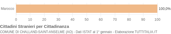 Grafico cittadinanza stranieri - Challand-Saint-Anselme 2005