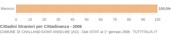 Grafico cittadinanza stranieri - Challand-Saint-Anselme 2006