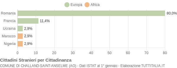 Grafico cittadinanza stranieri - Challand-Saint-Anselme 2010