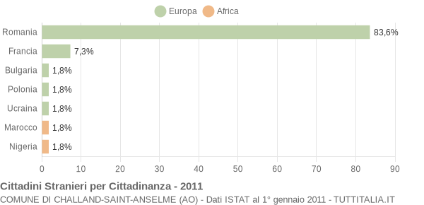 Grafico cittadinanza stranieri - Challand-Saint-Anselme 2011