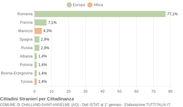 Grafico cittadinanza stranieri - Challand-Saint-Anselme 2021