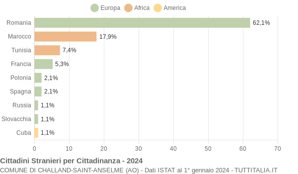 Grafico cittadinanza stranieri - Challand-Saint-Anselme 2024