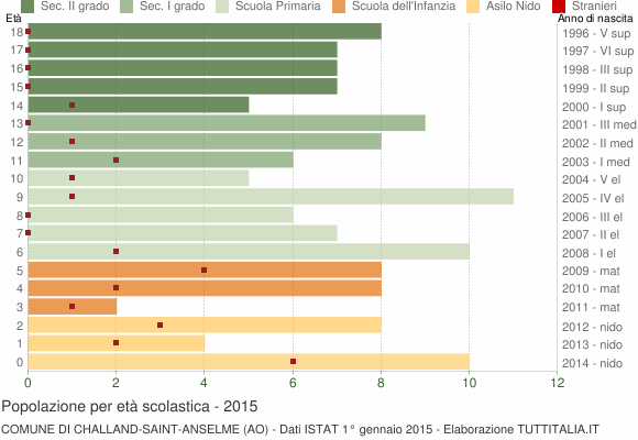 Grafico Popolazione in età scolastica - Challand-Saint-Anselme 2015