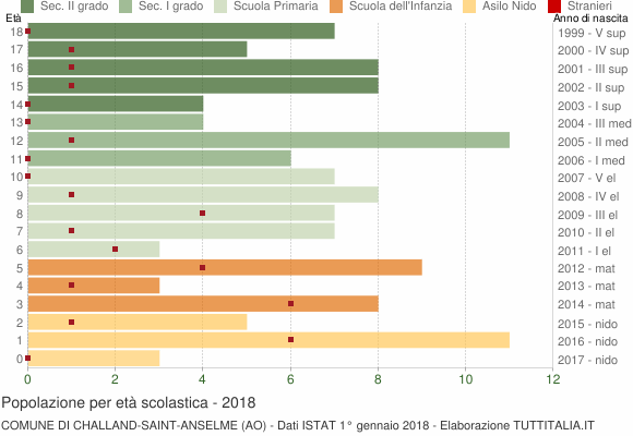 Grafico Popolazione in età scolastica - Challand-Saint-Anselme 2018
