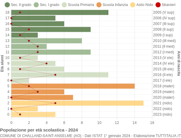 Grafico Popolazione in età scolastica - Challand-Saint-Anselme 2024