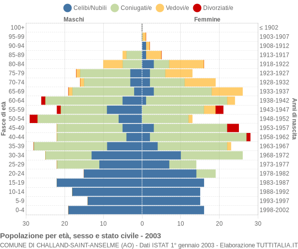 Grafico Popolazione per età, sesso e stato civile Comune di Challand-Saint-Anselme (AO)