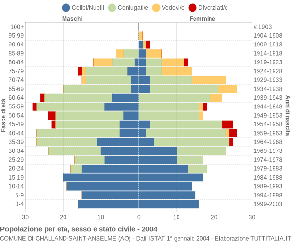 Grafico Popolazione per età, sesso e stato civile Comune di Challand-Saint-Anselme (AO)