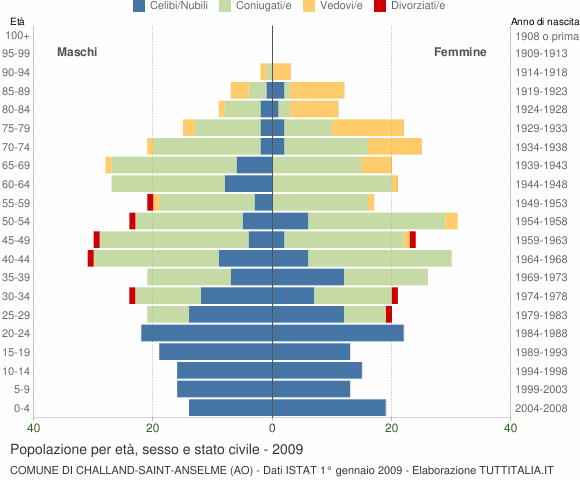 Grafico Popolazione per età, sesso e stato civile Comune di Challand-Saint-Anselme (AO)