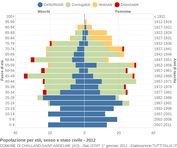 Grafico Popolazione per età, sesso e stato civile Comune di Challand-Saint-Anselme (AO)