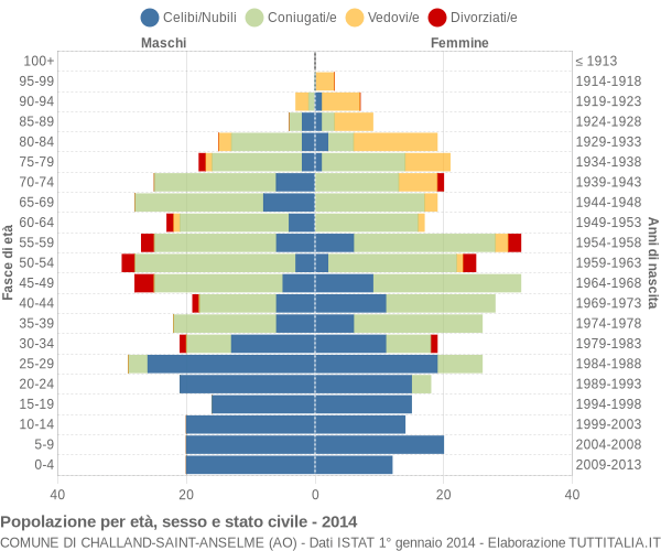 Grafico Popolazione per età, sesso e stato civile Comune di Challand-Saint-Anselme (AO)