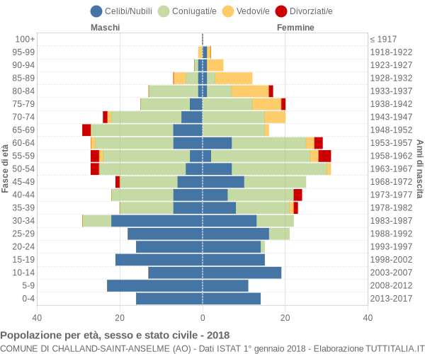 Grafico Popolazione per età, sesso e stato civile Comune di Challand-Saint-Anselme (AO)