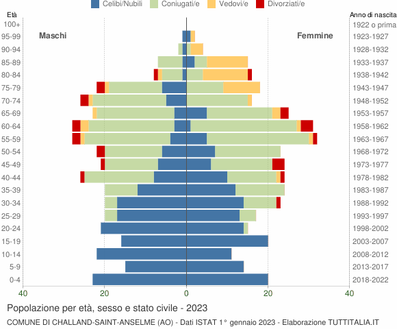 Grafico Popolazione per età, sesso e stato civile Comune di Challand-Saint-Anselme (AO)