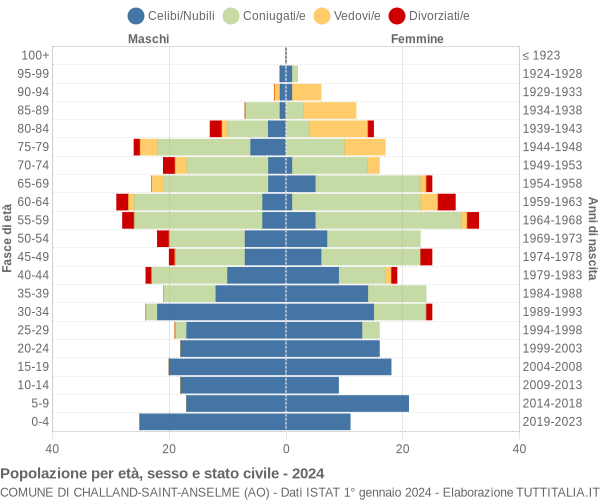 Grafico Popolazione per età, sesso e stato civile Comune di Challand-Saint-Anselme (AO)