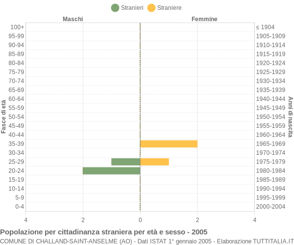 Grafico cittadini stranieri - Challand-Saint-Anselme 2005
