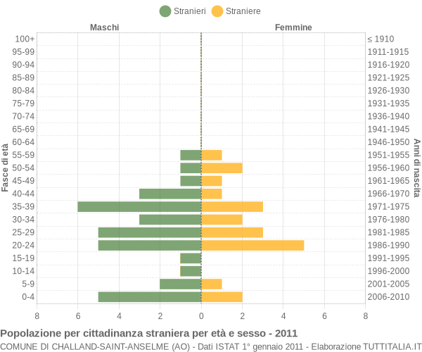 Grafico cittadini stranieri - Challand-Saint-Anselme 2011