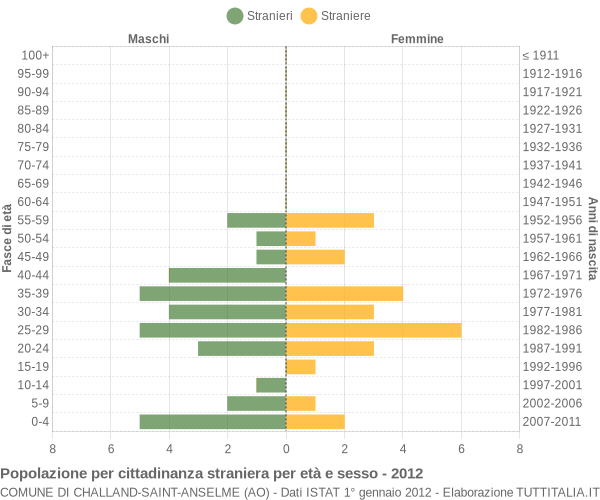 Grafico cittadini stranieri - Challand-Saint-Anselme 2012