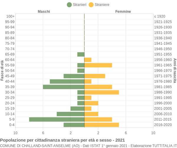 Grafico cittadini stranieri - Challand-Saint-Anselme 2021