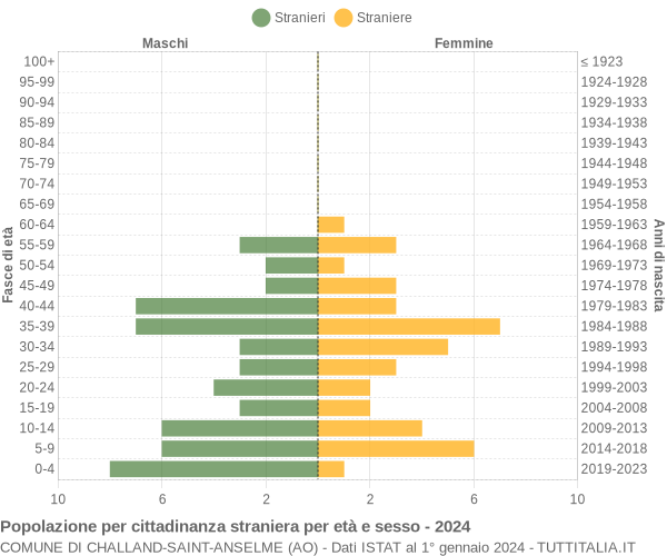 Grafico cittadini stranieri - Challand-Saint-Anselme 2024