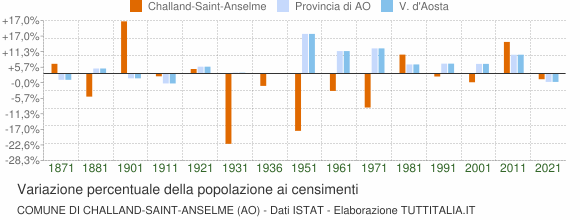 Grafico variazione percentuale della popolazione Comune di Challand-Saint-Anselme (AO)